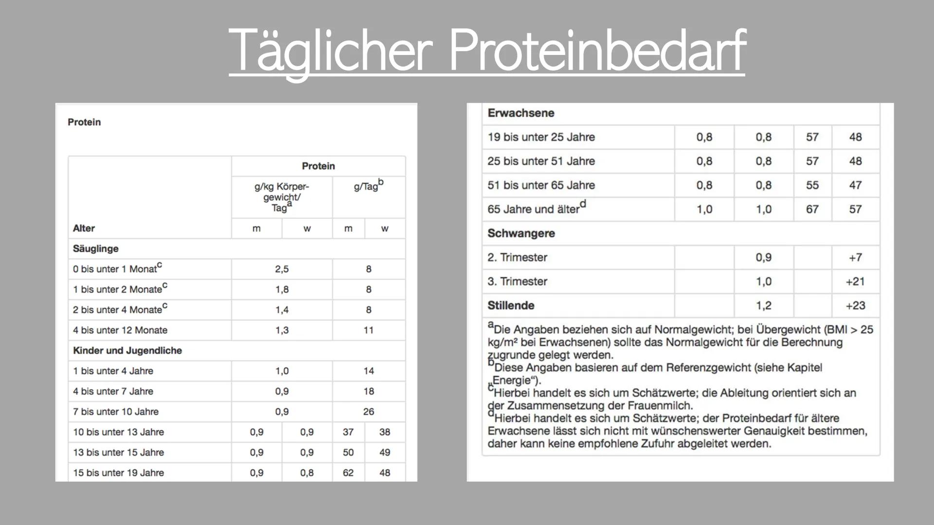 300
Die Proteine
2
Ein Referat von Jana, Sophie, Luca und Leonard the
Was euch heute erwartet
Was ist eine
Aminosäure?
Was sind Proteine?
Au