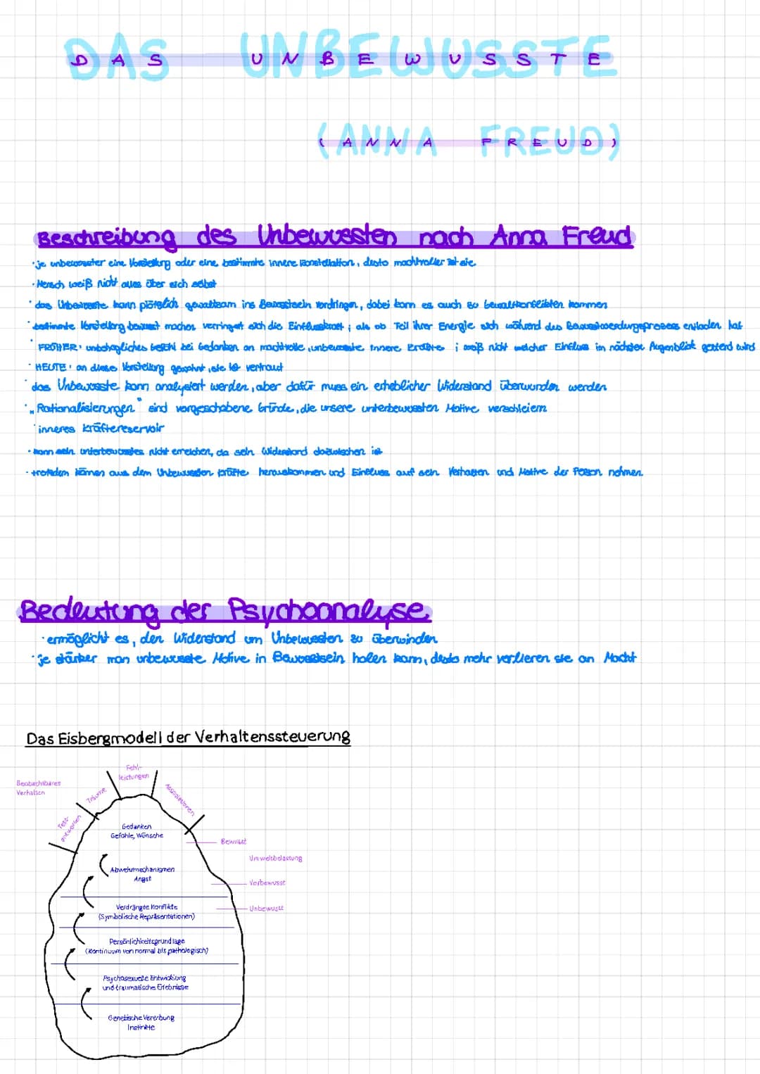 Das Unbewusste nach Anna Freud 