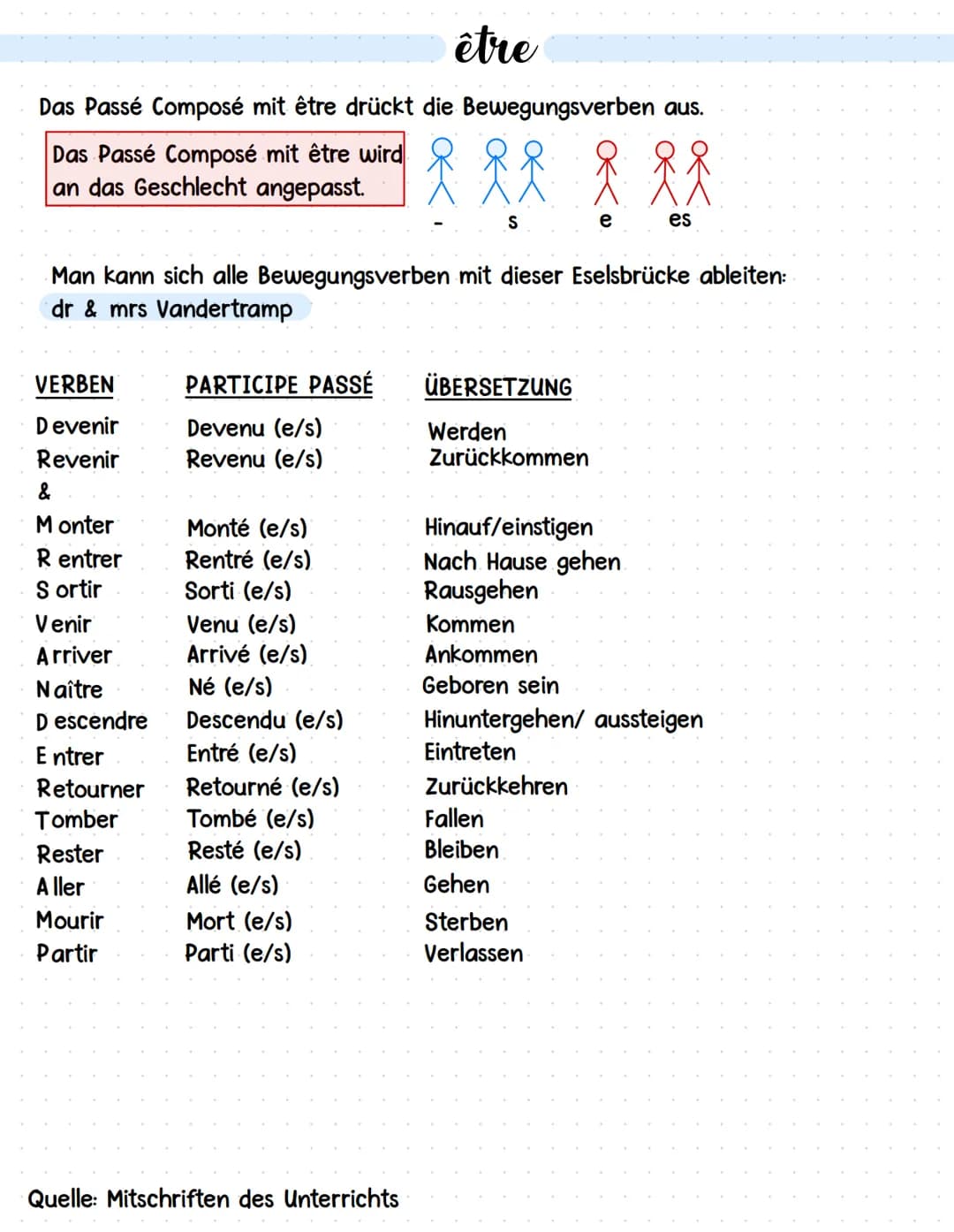 passé composé
Verwendung:
Man verwendet das Passé Composé wenn man einmalige Handlungen oder
auseinanderfolgende Handlungen (Handlungsketten