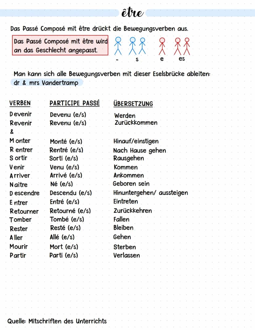 passé composé
Verwendung:
Man verwendet das Passé Composé wenn man einmalige Handlungen oder
auseinanderfolgende Handlungen (Handlungsketten