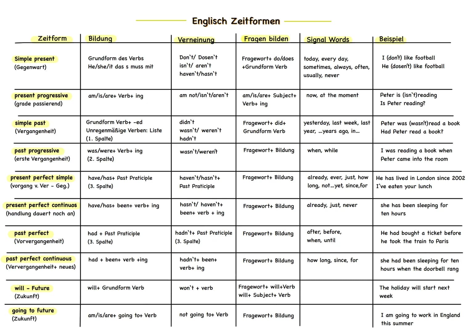 Zeitform
Simple present
(Gegenwart)
present progressive
(grade passierend)
simple past
(Vergangenheit)
past progressive
(erste Vergangenheit