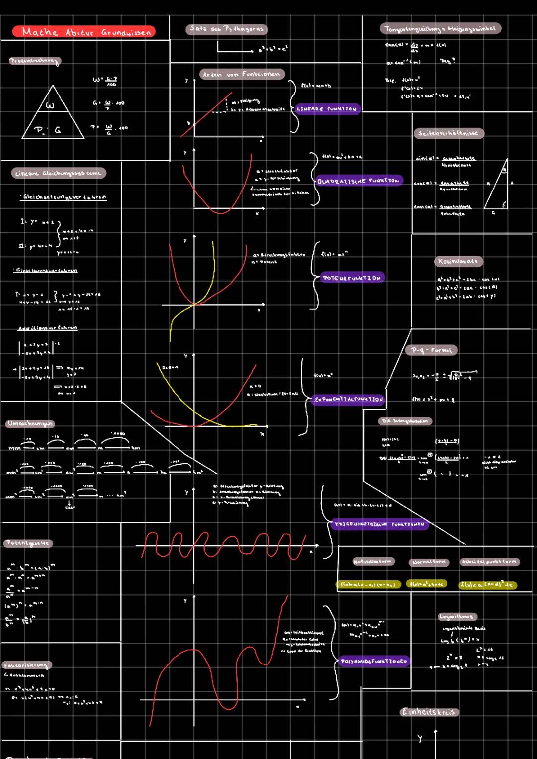 Grundwissen für den Mathe LK