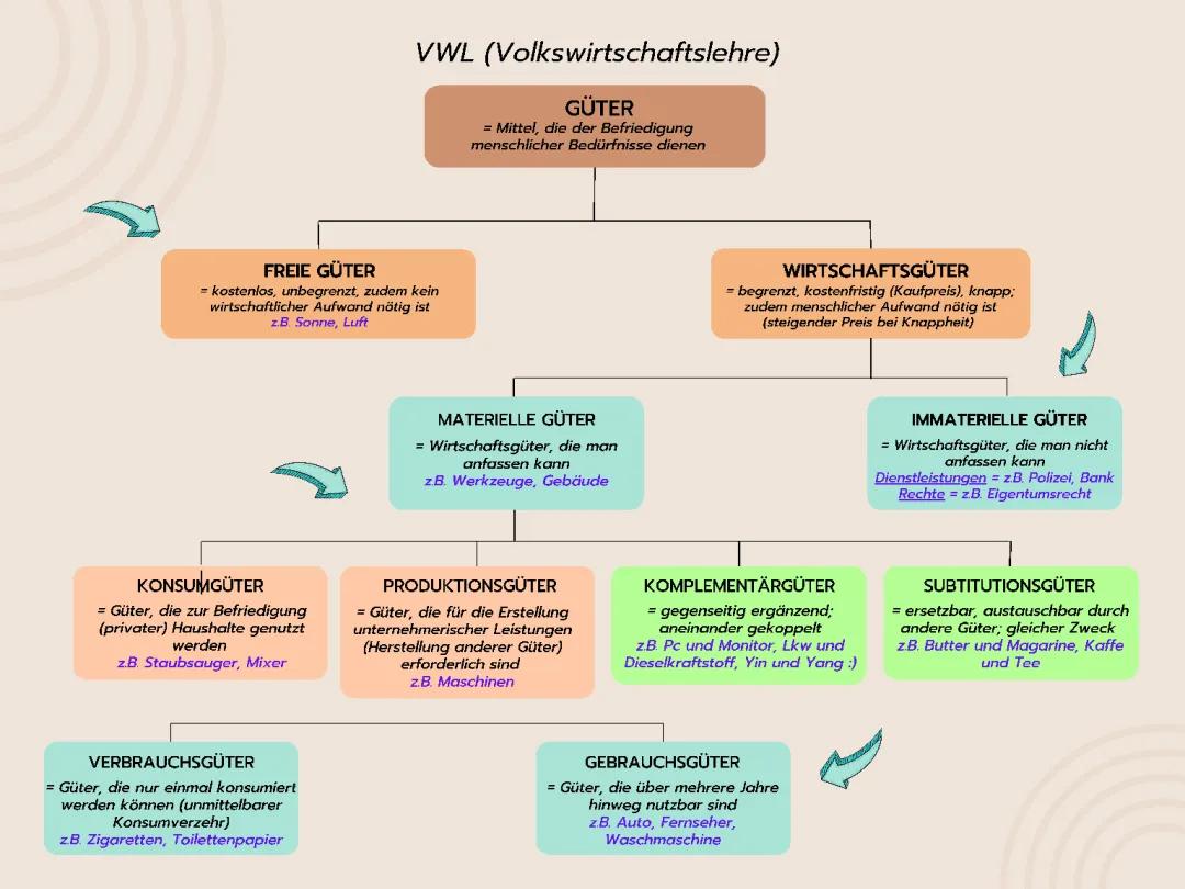 VWL Güterarten