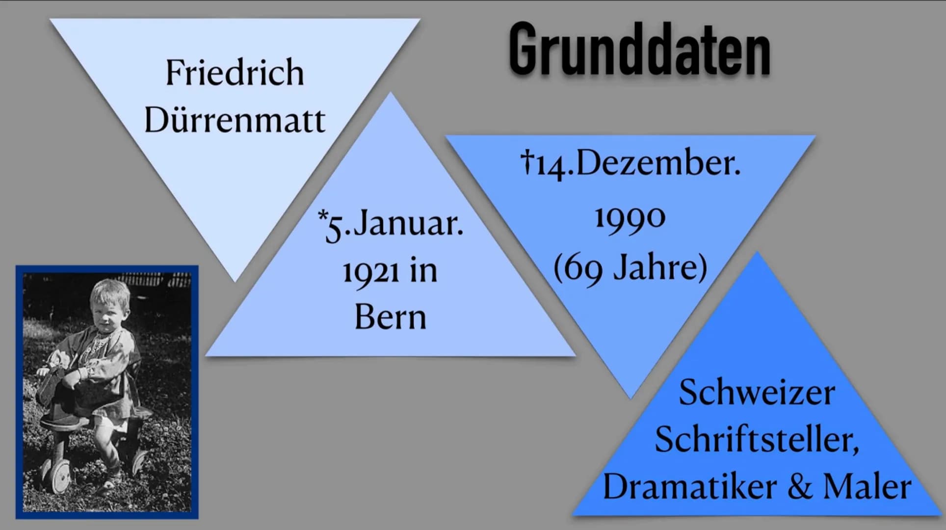 FRIEDRICH
DÜRRENMATT
Biografie Leben
BEKANNTESTEN
WERKE
Quellen
BERUF
Grunddaten Friedrich
Dürrenmatt
*5.Januar.
1921 in
Bern
Grunddaten
†14