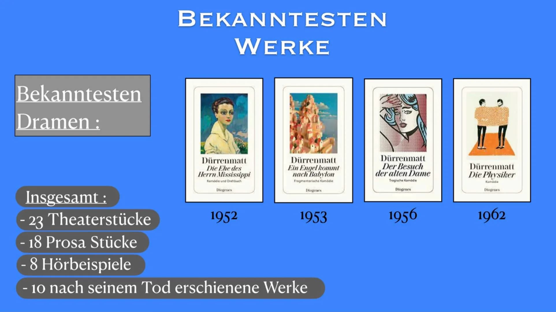 FRIEDRICH
DÜRRENMATT
Biografie Leben
BEKANNTESTEN
WERKE
Quellen
BERUF
Grunddaten Friedrich
Dürrenmatt
*5.Januar.
1921 in
Bern
Grunddaten
†14