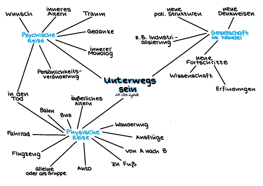 Unterwegs sein: Lyrik Motive und Gedichte von der Romantik bis zur Gegenwart