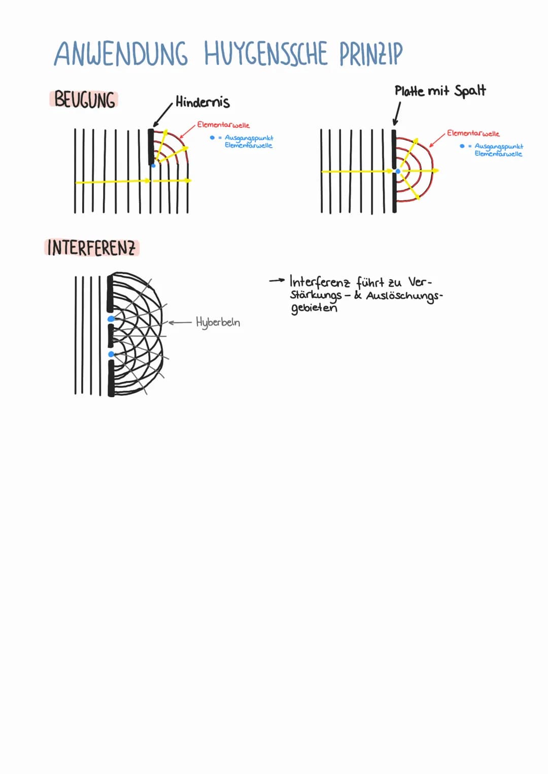 Das huygen'sche Prinzip
-
• Erklärung der Reflexion, Brechung
Wellennormale
SKIZZE
Brechungsgesetz:
(₁>C₂
C₁
C₂
Sin a
Sin B
~WELLENOPTIK~
S
