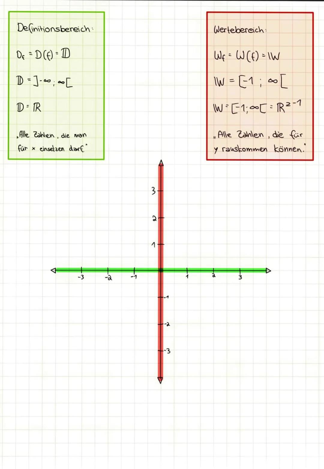 Definitionsbereich:
D₁ = D (f) = 1
D =]=∞∞ [
D. R
Alle Zahlen, die man
für
x einsetzen darf.
-3
-2
-1
3.
2
1
-2
-3
Wertebereich:
W₁ = W (F) 
