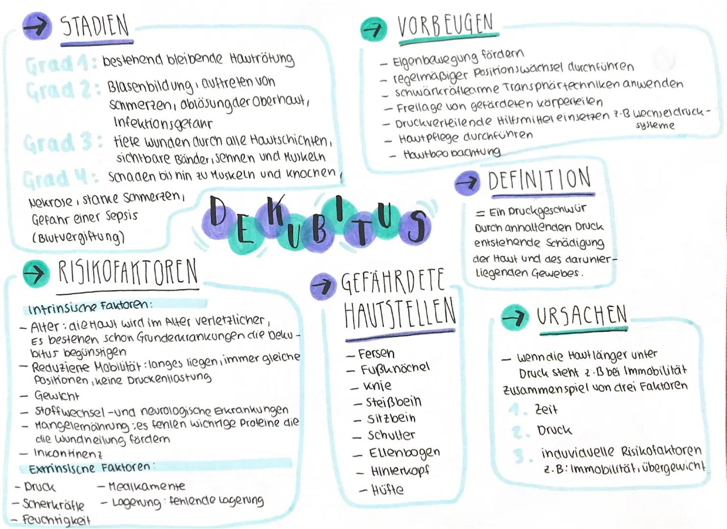 → STADIEN

Grad 1: bestehend bleibende Hautrötung

Grad 2: Blasenbildung, auftreten von
Schmerzen, ablösung der Oberhaut,
Infektionsgetanr


