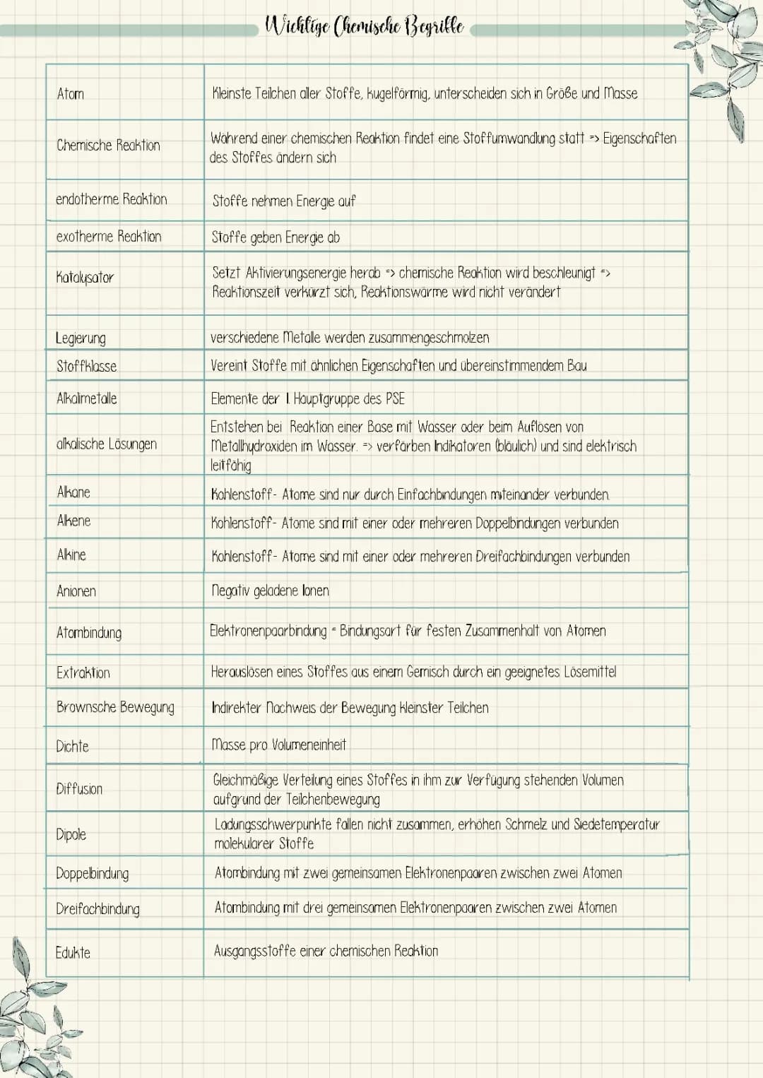 Chemische Begriffe von A-Z: Fachbegriffe für Klasse 7-10