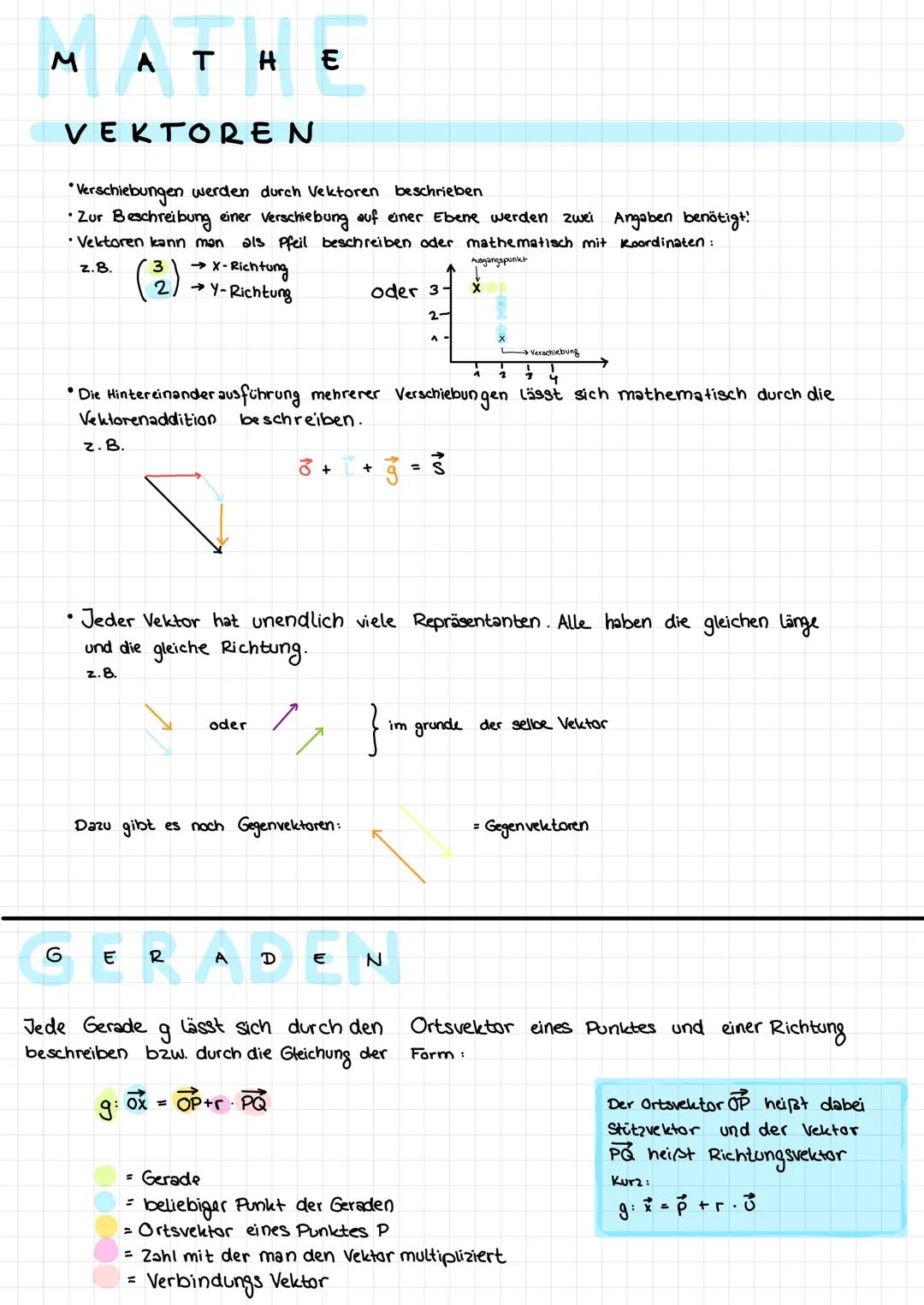 G
T
VEKTOREN
H E
*Verschiebungen werden durch Vektoren beschrieben
• Zur Beschreibung einer verschiebung auf einer Ebene werden zwei Angaben