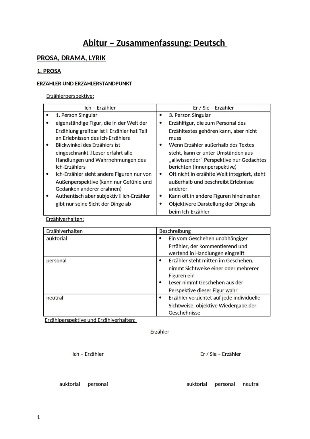 PROSA, DRAMA, LYRIK
1. PROSA
ERZÄHLER UND ERZÄHLERSTANDPUNKT
Erzählerperspektive:
1
●
●
Abitur - Zusammenfassung: Deutsch
1. Person Singular