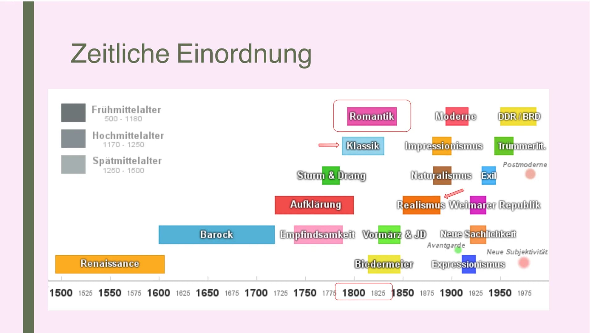 ROMANTIK
Farina und Klara Inhaltsverzeichnis
1. Allgemein
1.1 zeitliche Einordnung
1.2 Begriffserklärung
1.3 Merkmale
2. Historischer Hinter