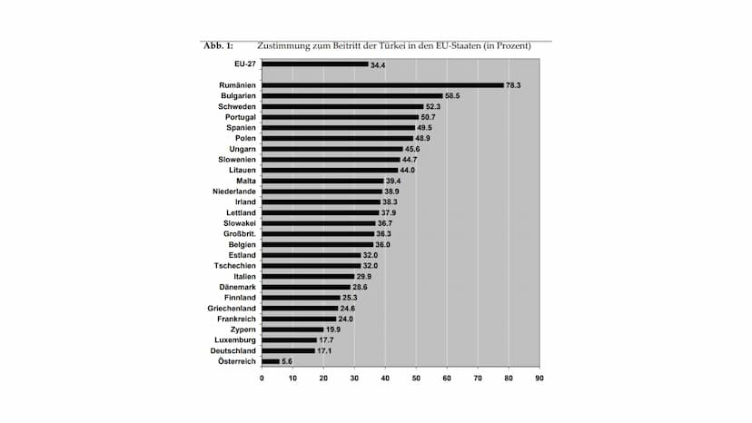 Türkeibeitritt in die EU
Verlauf und Sachlage:
1963: Abkommen von Ankara mit der EWG für eine engere Wirtschaftsverbindung
■ 1987: Beitritts