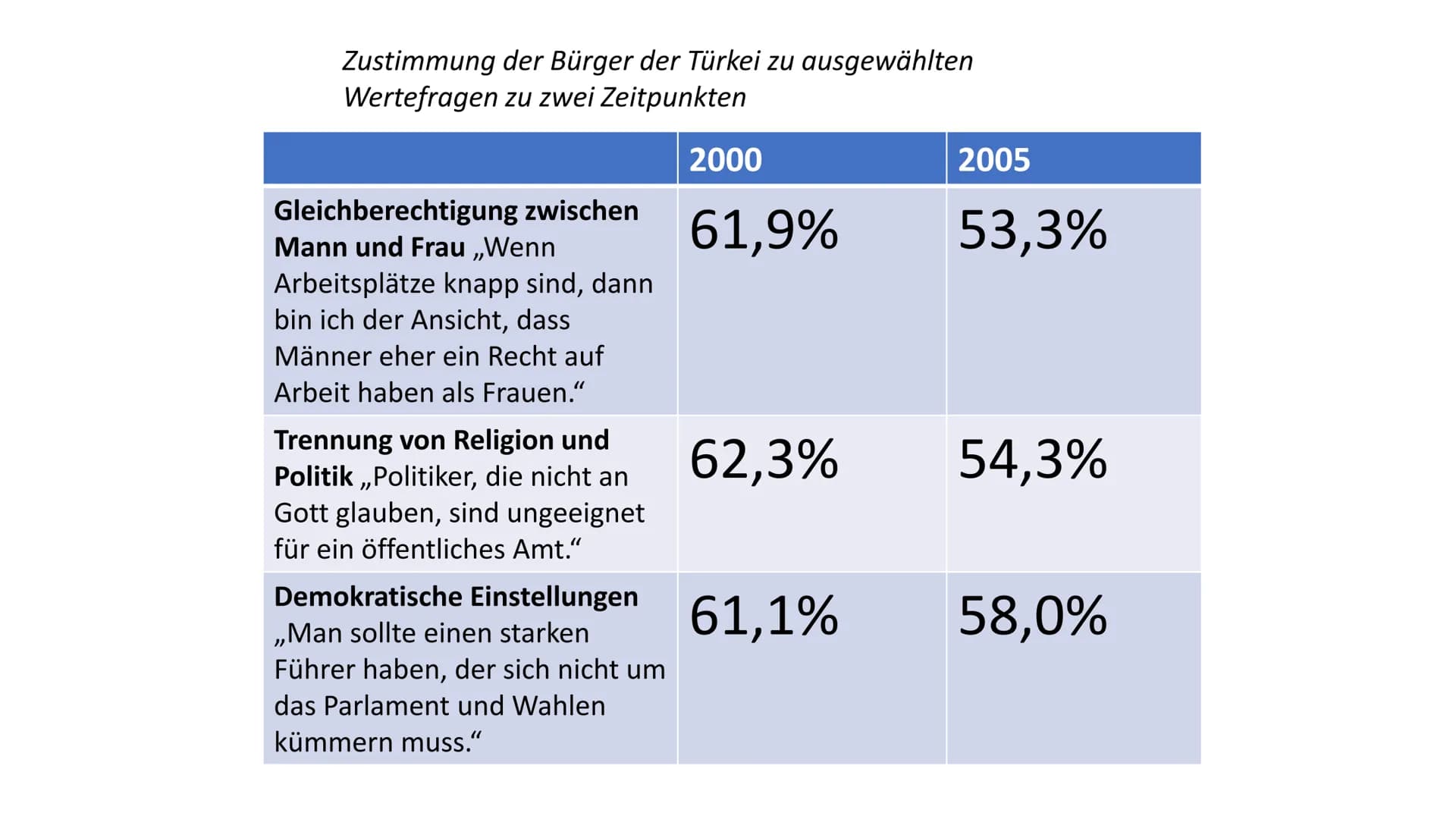 Türkeibeitritt in die EU
Verlauf und Sachlage:
1963: Abkommen von Ankara mit der EWG für eine engere Wirtschaftsverbindung
■ 1987: Beitritts