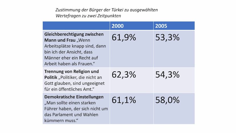 Türkeibeitritt in die EU
Verlauf und Sachlage:
1963: Abkommen von Ankara mit der EWG für eine engere Wirtschaftsverbindung
■ 1987: Beitritts