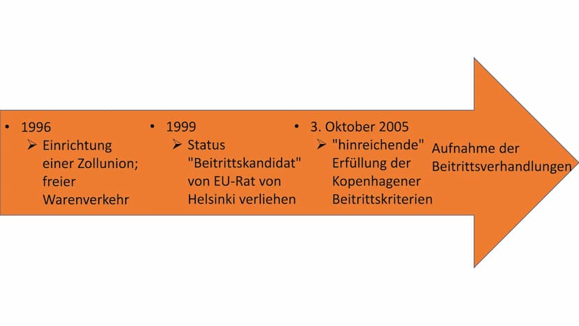 Türkeibeitritt in die EU
Verlauf und Sachlage:
1963: Abkommen von Ankara mit der EWG für eine engere Wirtschaftsverbindung
■ 1987: Beitritts
