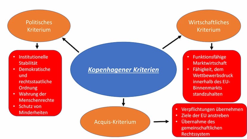 Türkeibeitritt in die EU
Verlauf und Sachlage:
1963: Abkommen von Ankara mit der EWG für eine engere Wirtschaftsverbindung
■ 1987: Beitritts