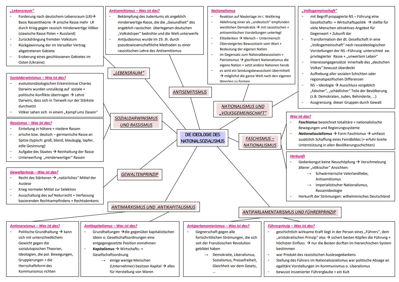 # „Lebensraum"
- Forderung nach deutschem Lebensraum (LR)→
- Basis Rassentheorie → arische Rasse mehr LR
- durch Krieg gegen rassisch minder