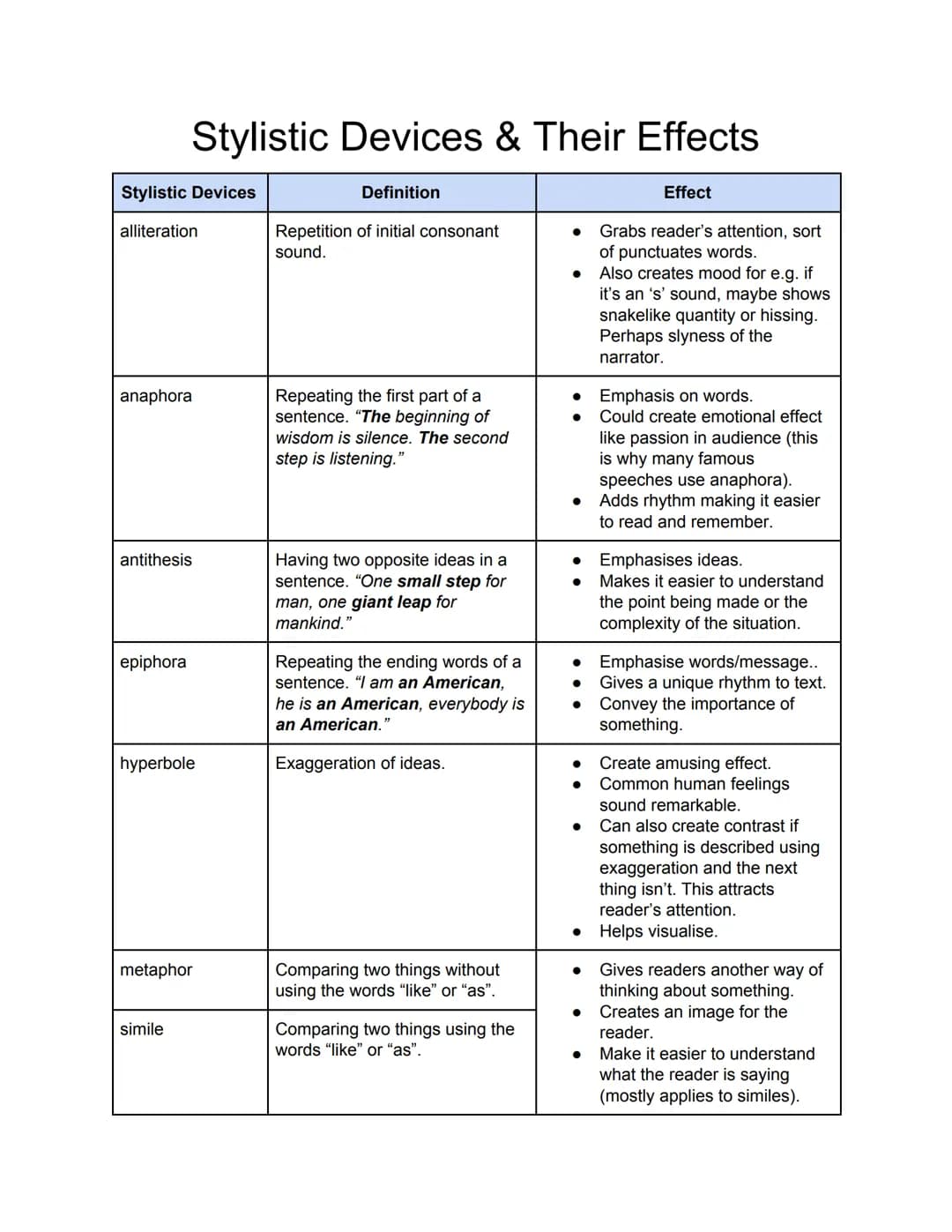 Stylistic Devices
alliteration
anaphora
Stylistic Devices & Their Effects
antithesis
epiphora
hyperbole
metaphor
simile
Definition
Repetitio