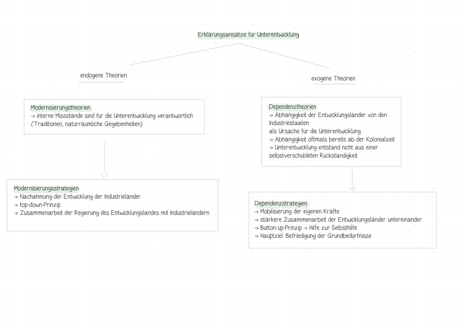 QII Globale Disparitäten
-> Entwicklungsziele
Entwicklungsindikatoren & Indizes
→> Klassifizierungsmöglichkeiten
-> Modernisierungs- & Depen