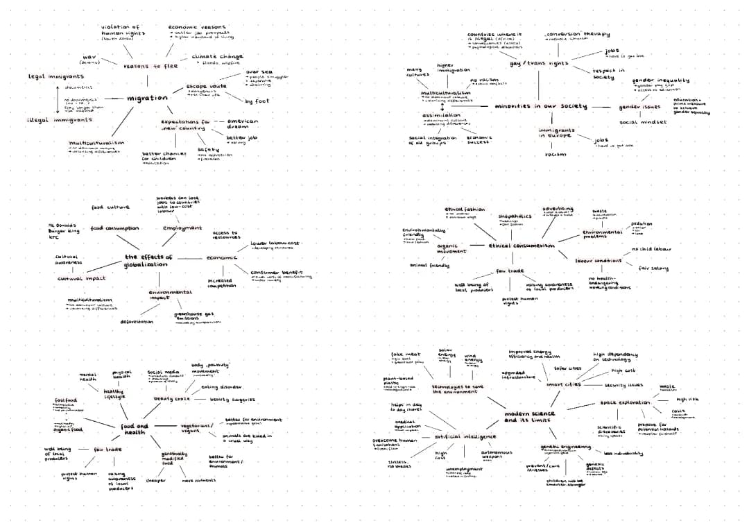 Englisch  Abitur Themen Mindmap