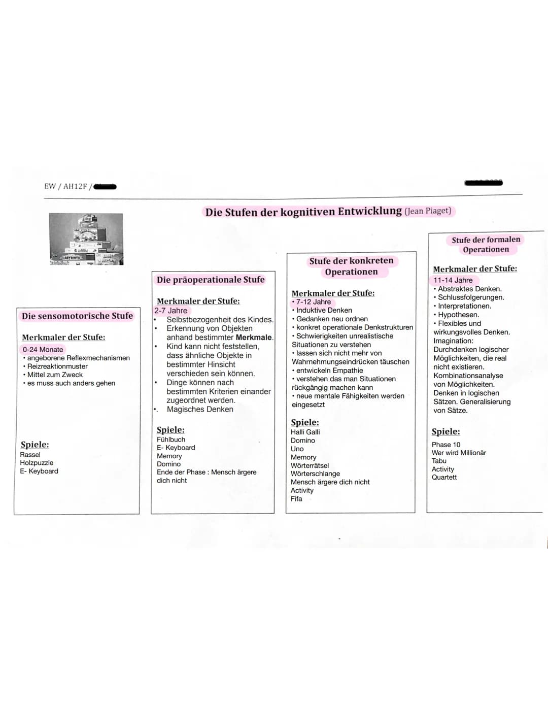 KOGNITIVE ENTWICKLUNG
nach Jean Piaget THEMEN
Kognitives Schema
Kognitive Struktur
Adaption:
Assimilation & Akkommodation
• Die 4 Stufen der
