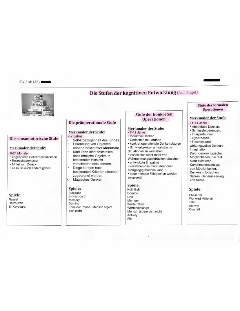 KOGNITIVE ENTWICKLUNG
nach Jean Piaget THEMEN
Kognitives Schema
Kognitive Struktur
Adaption:
Assimilation & Akkommodation
• Die 4 Stufen der