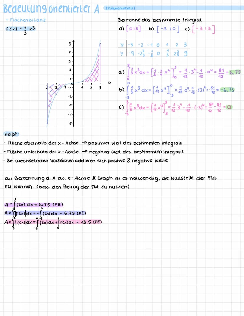 →→gleichmäßig Beschleunigte Bewegung
Der Ansheg d. Graphen
im s(t)-Diagramm isi ein
Maß für die Geschwindigk
v (t) = s'(t)
S(E)
4-
4
Z.B.
2
