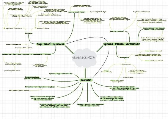 Know Kommunikation - Mindmap thumbnail