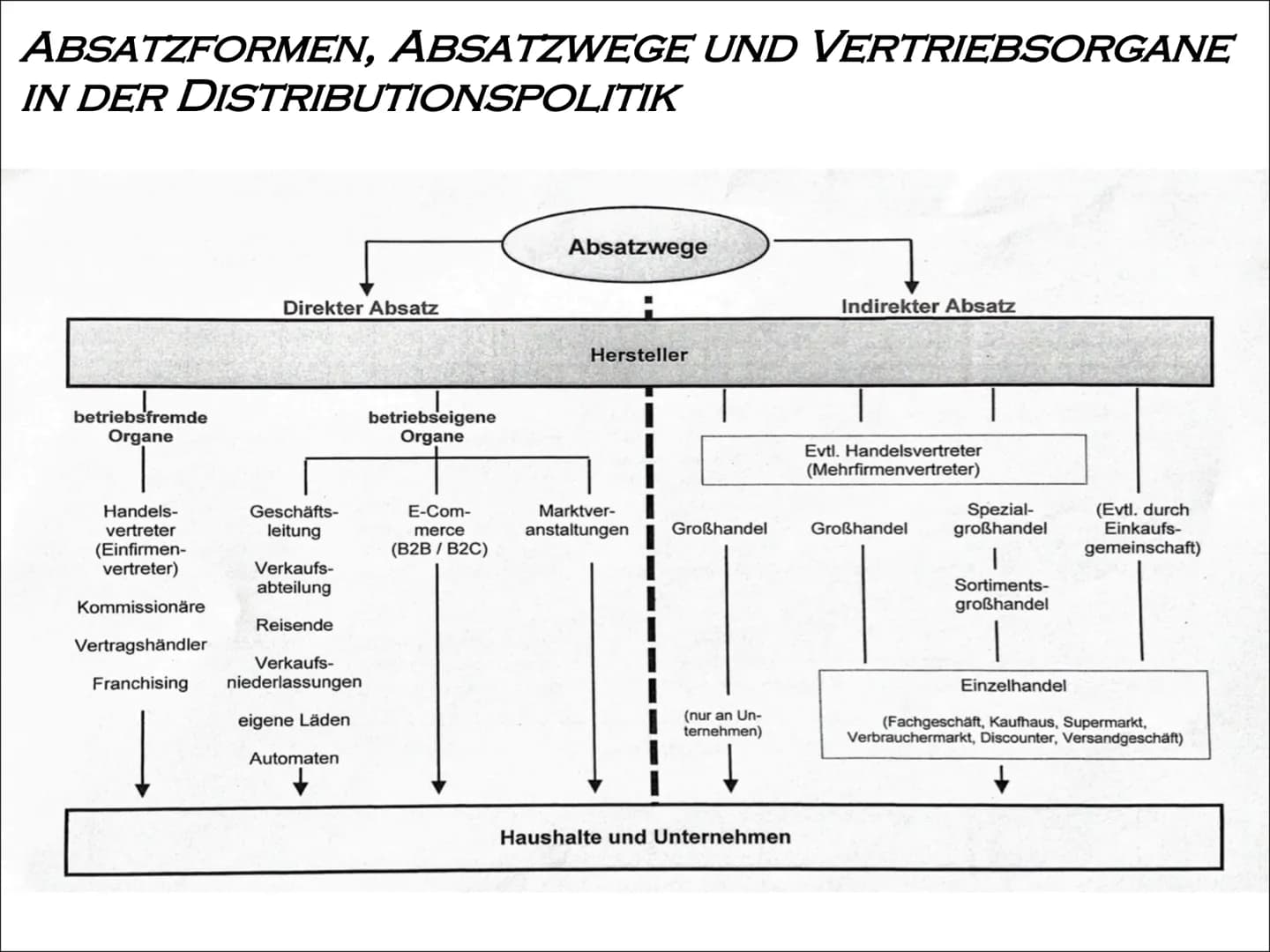 # DISTRIBUTIONSPOLITIK

PRÄSENTIERT VON
CHIARA&DILARA

Distribution WAS FÄLLT EUCH ZU DISTRIBUTIONSPOLITIK EIN ? # INHALTSVERZEICHNIS

* WAS