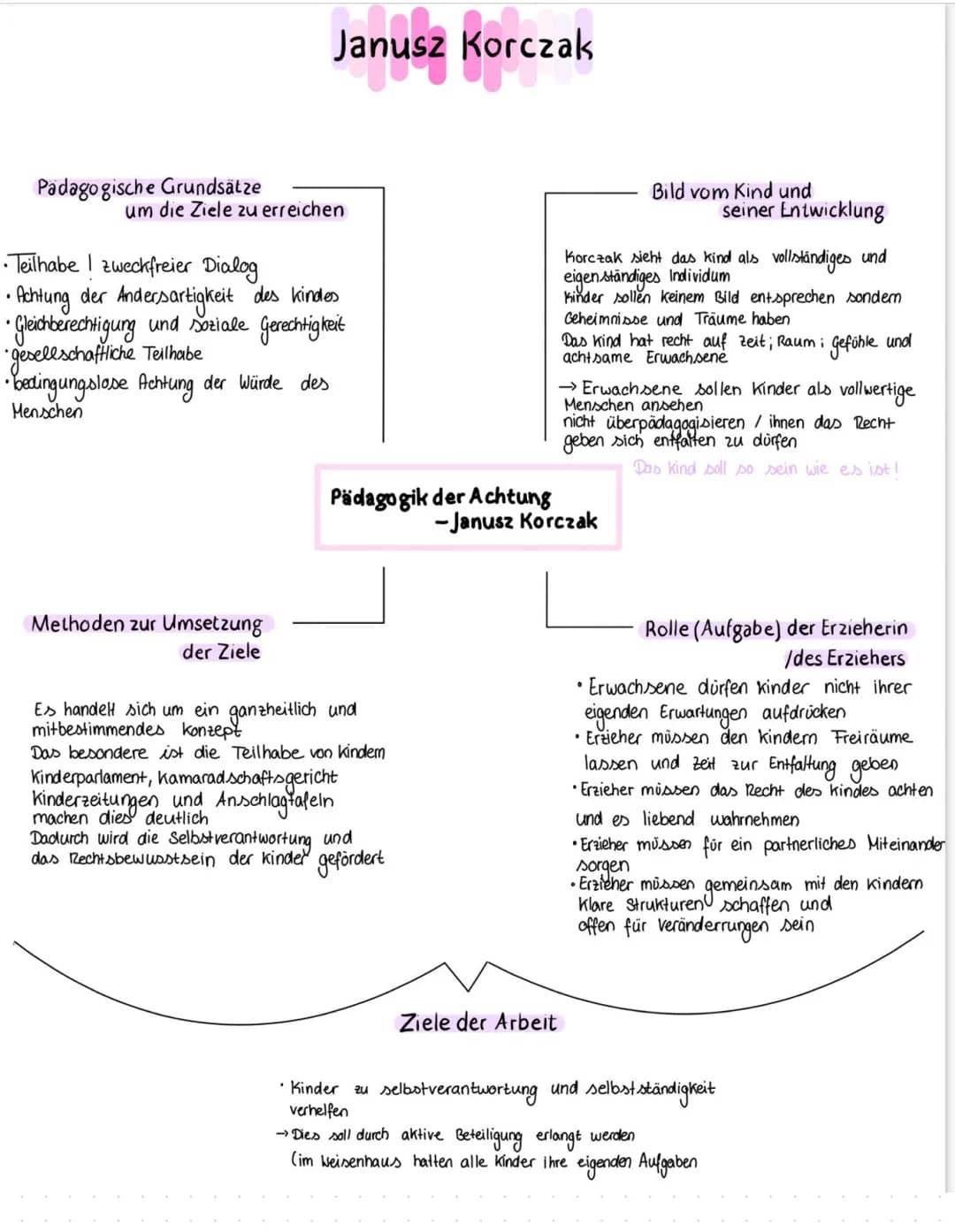 
<p>Die Pädagogik der Liebe nach Janusz Korczak beinhaltet verschiedene Aspekte, die grundlegend für die Erziehung und den Umgang mit Kinder