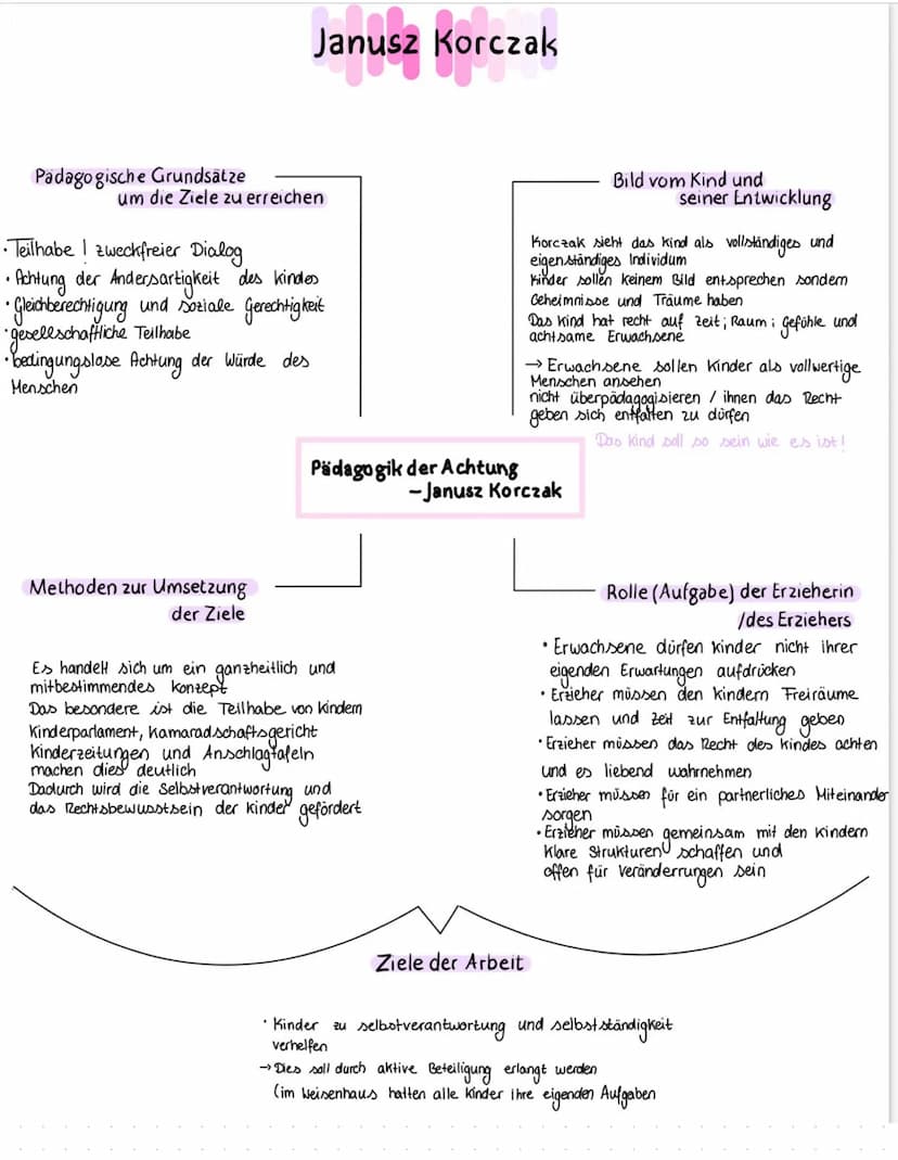 
<p>Die Pädagogik der Liebe nach Janusz Korczak beinhaltet verschiedene Aspekte, die grundlegend für die Erziehung und den Umgang mit Kinder