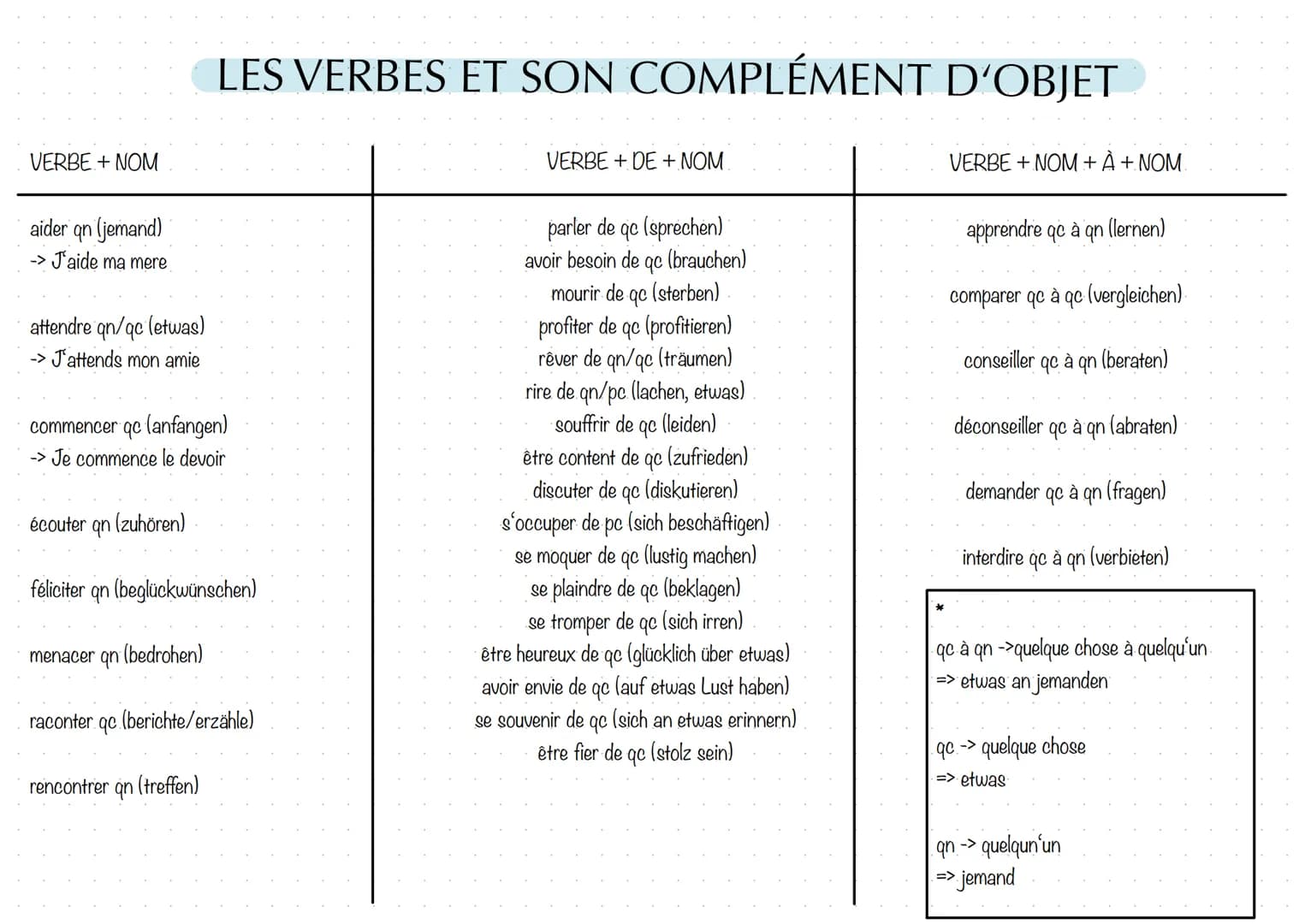 Qui: Subjekt im Relativsatz
2.B. -> Elle voit un garçon. Le garçon joue de la guitare.
=> Elle voit un garçon qui joue de la guitare.
Que: O