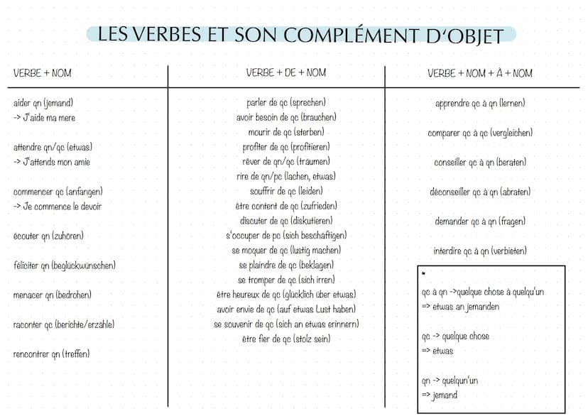Qui: Subjekt im Relativsatz
2.B. -> Elle voit un garçon. Le garçon joue de la guitare.
=> Elle voit un garçon qui joue de la guitare.
Que: O