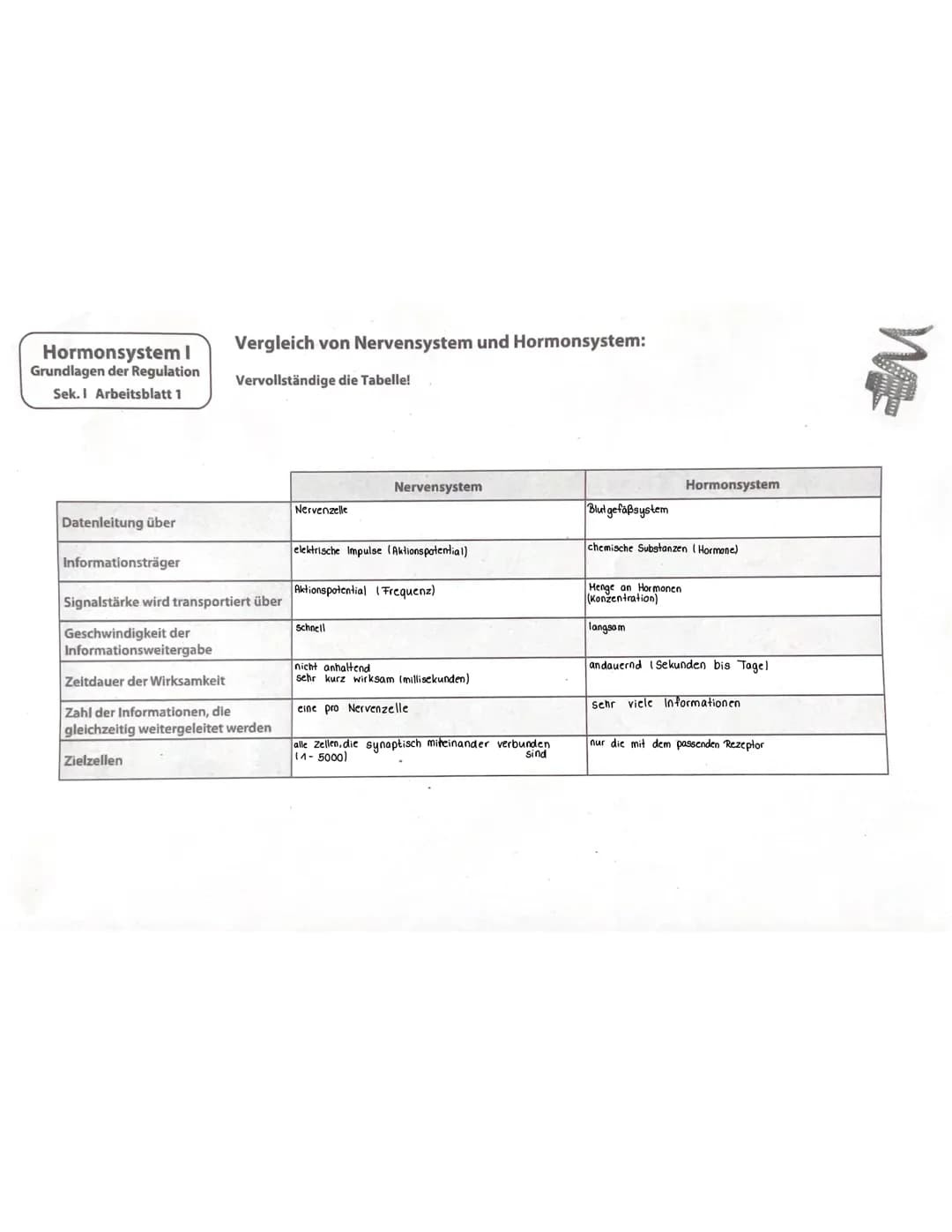 188
WIEDERHOLUNGSFRAGEN
1. Welche Aufgaben haben die Hormone? (→ 11.1)
2. Was sind Drüsen-, was Gewebehormone? (→ 11.1)
3. In welche chemisc