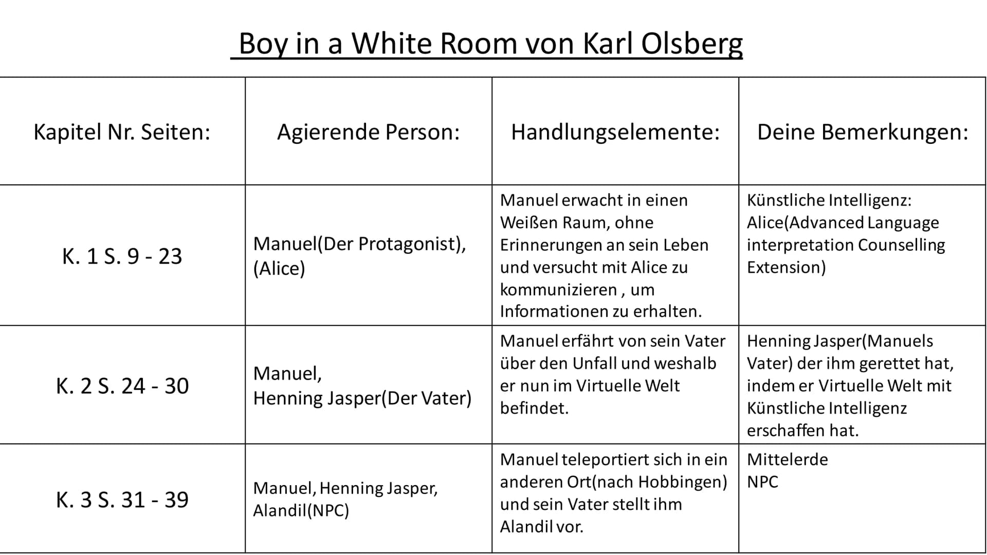 Kapitel Nr. Seiten:
K. 1 S. 9 - 23
K. 2 S. 24 - 30
K. 3 S. 31 - 39
Boy in a White Room von Karl Olsberg
Agierende Person:
Manuel(Der Protago