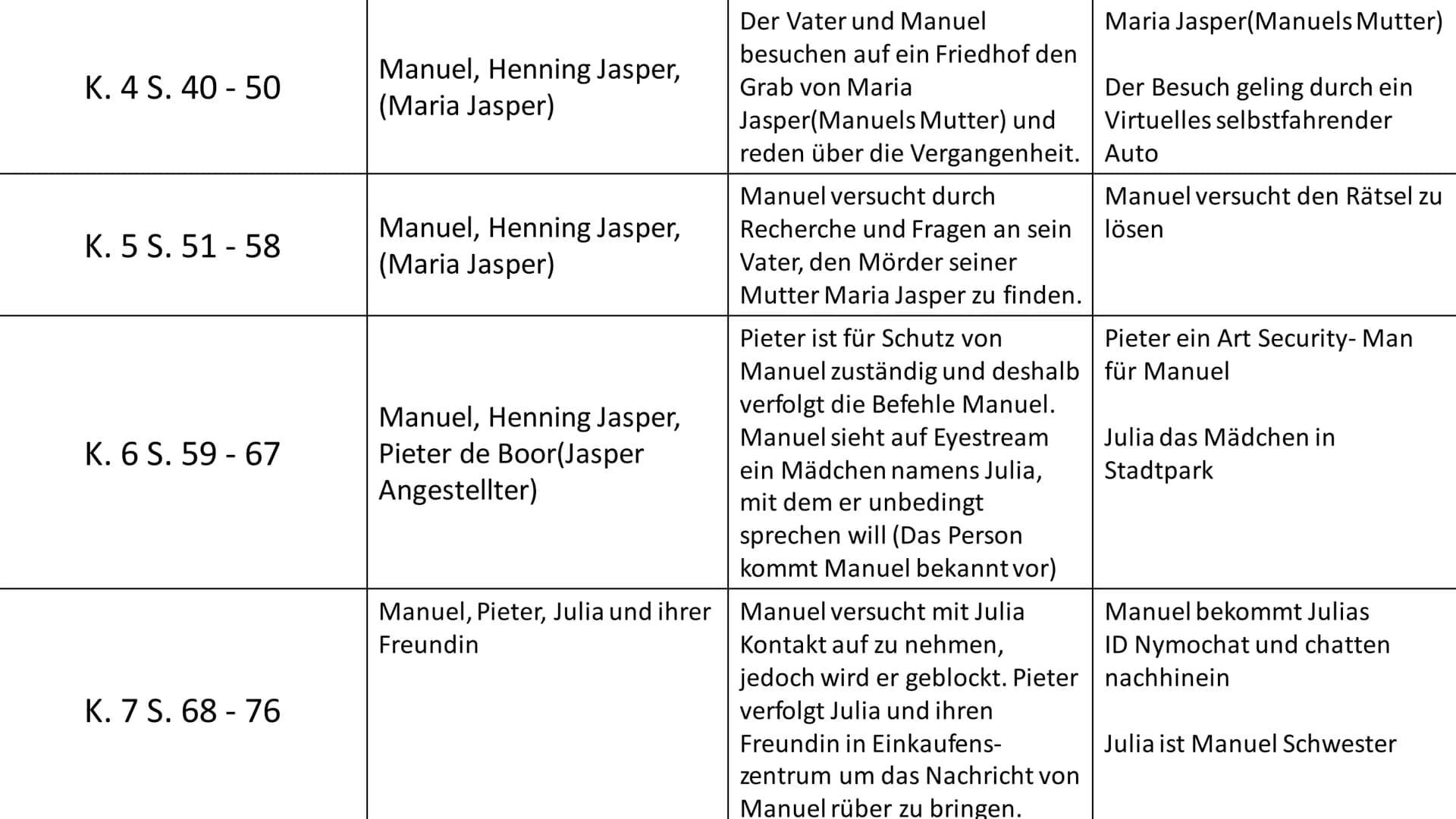 Kapitel Nr. Seiten:
K. 1 S. 9 - 23
K. 2 S. 24 - 30
K. 3 S. 31 - 39
Boy in a White Room von Karl Olsberg
Agierende Person:
Manuel(Der Protago
