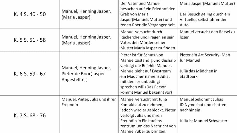 Kapitel Nr. Seiten:
K. 1 S. 9 - 23
K. 2 S. 24 - 30
K. 3 S. 31 - 39
Boy in a White Room von Karl Olsberg
Agierende Person:
Manuel(Der Protago