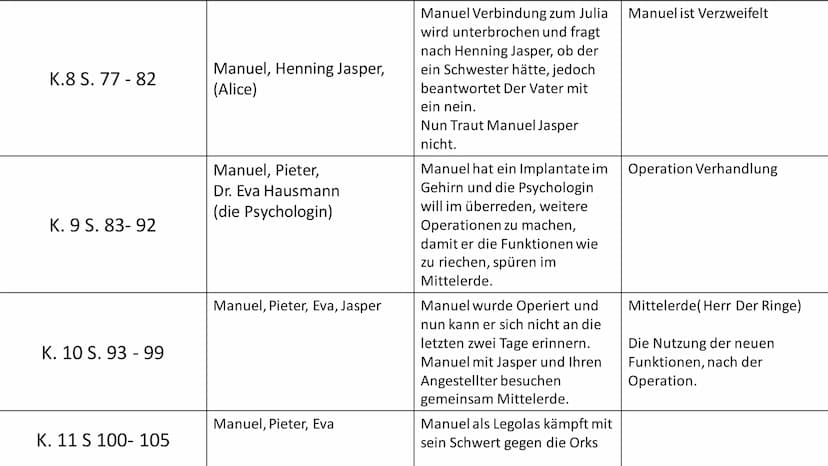Kapitel Nr. Seiten:
K. 1 S. 9 - 23
K. 2 S. 24 - 30
K. 3 S. 31 - 39
Boy in a White Room von Karl Olsberg
Agierende Person:
Manuel(Der Protago