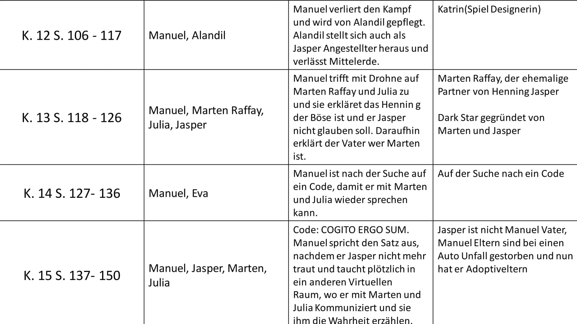 Kapitel Nr. Seiten:
K. 1 S. 9 - 23
K. 2 S. 24 - 30
K. 3 S. 31 - 39
Boy in a White Room von Karl Olsberg
Agierende Person:
Manuel(Der Protago