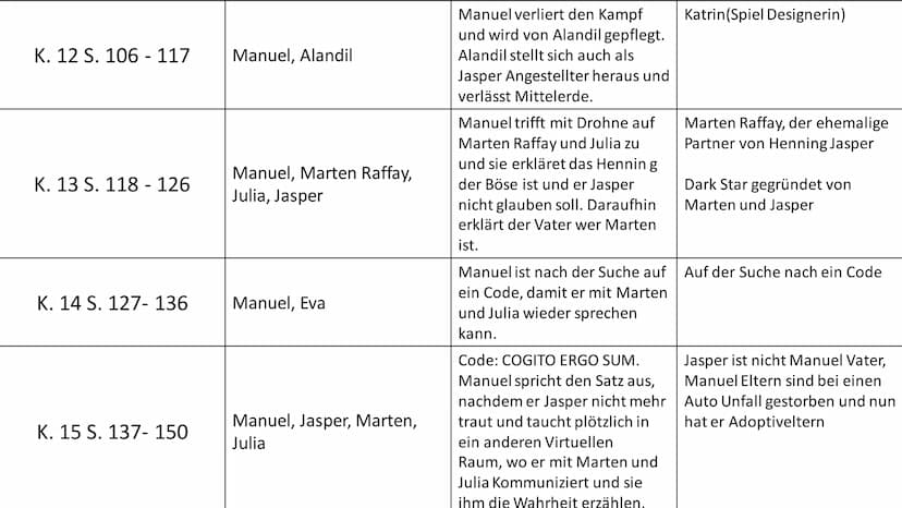 Kapitel Nr. Seiten:
K. 1 S. 9 - 23
K. 2 S. 24 - 30
K. 3 S. 31 - 39
Boy in a White Room von Karl Olsberg
Agierende Person:
Manuel(Der Protago