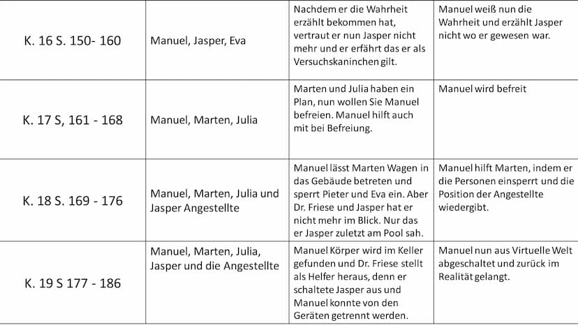 Kapitel Nr. Seiten:
K. 1 S. 9 - 23
K. 2 S. 24 - 30
K. 3 S. 31 - 39
Boy in a White Room von Karl Olsberg
Agierende Person:
Manuel(Der Protago
