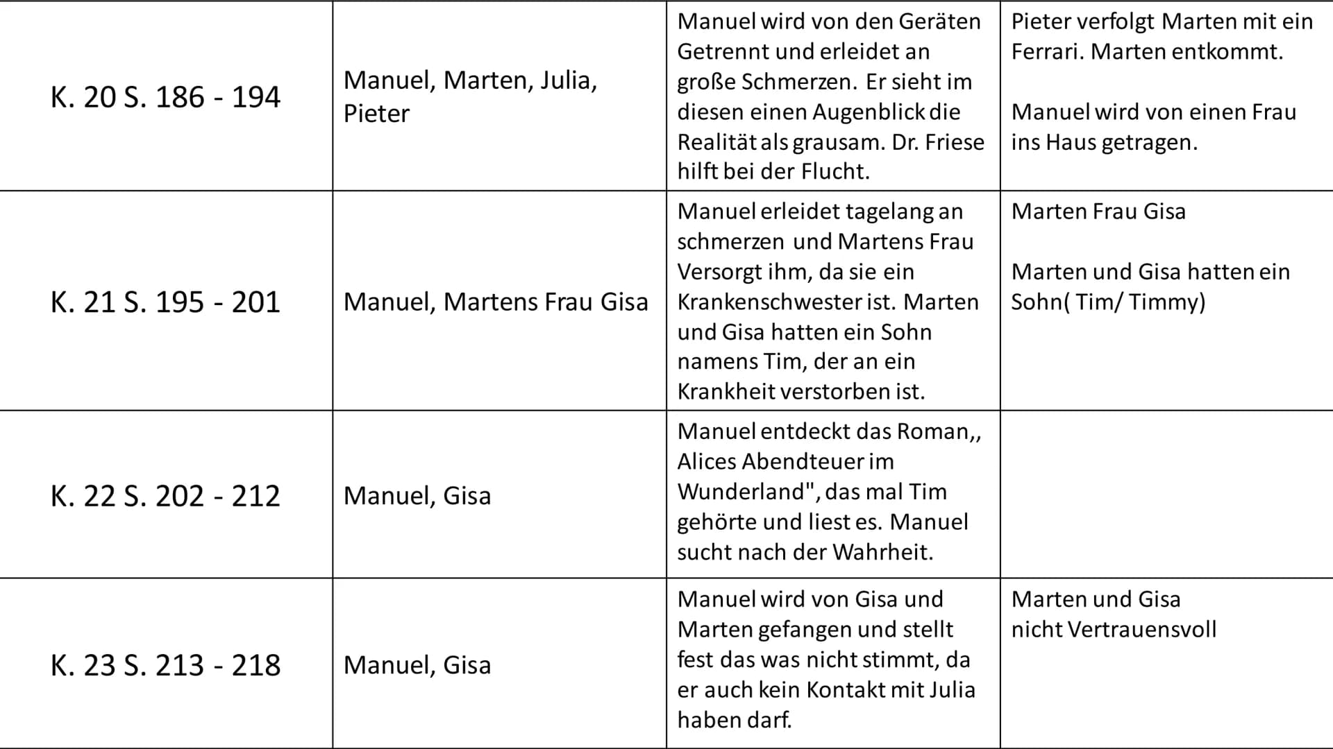 Kapitel Nr. Seiten:
K. 1 S. 9 - 23
K. 2 S. 24 - 30
K. 3 S. 31 - 39
Boy in a White Room von Karl Olsberg
Agierende Person:
Manuel(Der Protago
