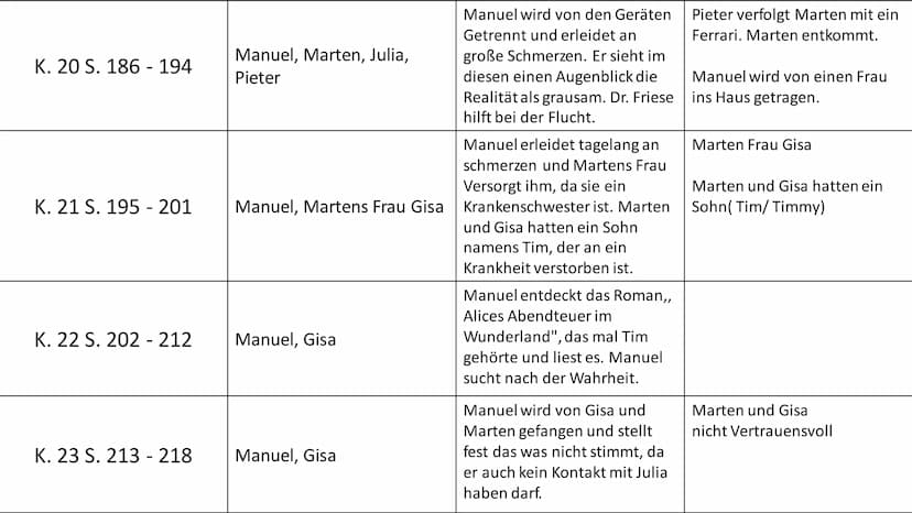 Kapitel Nr. Seiten:
K. 1 S. 9 - 23
K. 2 S. 24 - 30
K. 3 S. 31 - 39
Boy in a White Room von Karl Olsberg
Agierende Person:
Manuel(Der Protago