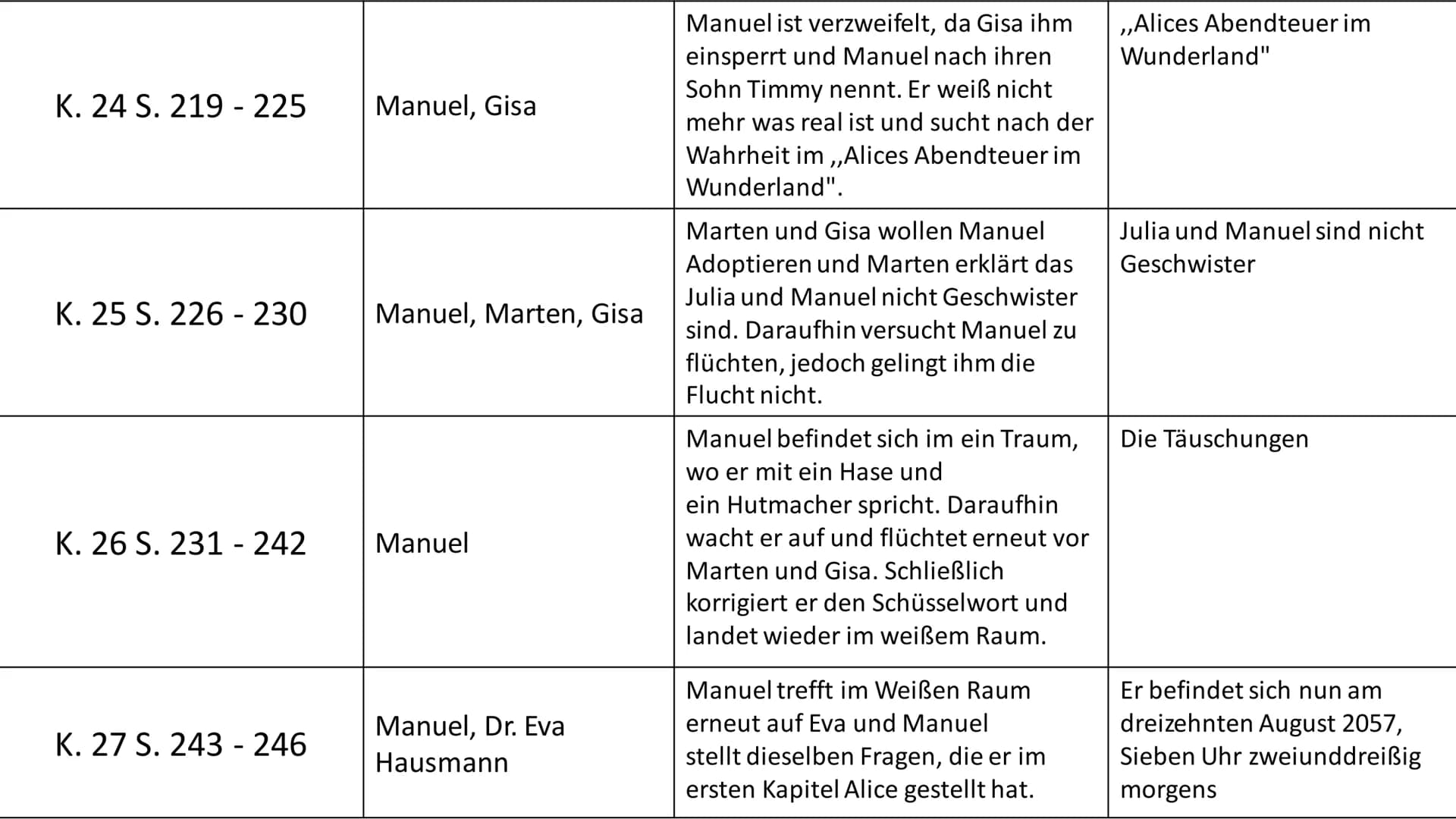 Kapitel Nr. Seiten:
K. 1 S. 9 - 23
K. 2 S. 24 - 30
K. 3 S. 31 - 39
Boy in a White Room von Karl Olsberg
Agierende Person:
Manuel(Der Protago