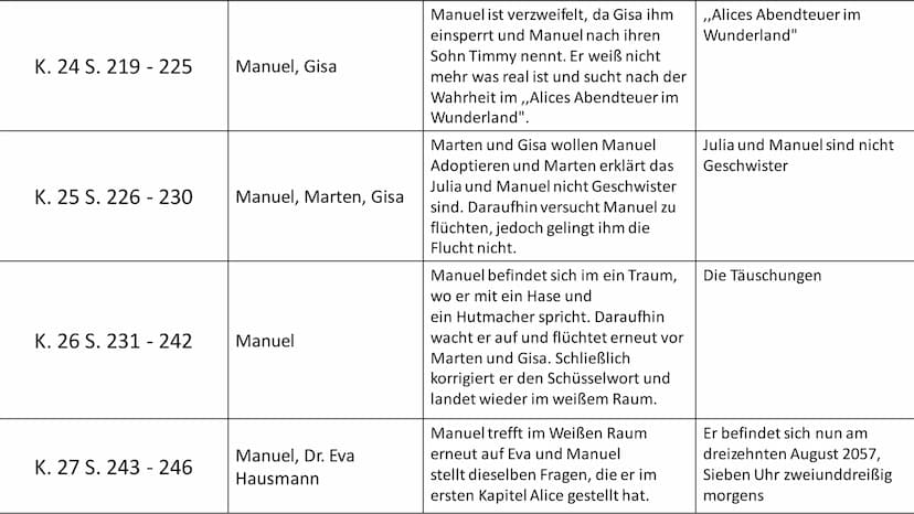 Kapitel Nr. Seiten:
K. 1 S. 9 - 23
K. 2 S. 24 - 30
K. 3 S. 31 - 39
Boy in a White Room von Karl Olsberg
Agierende Person:
Manuel(Der Protago