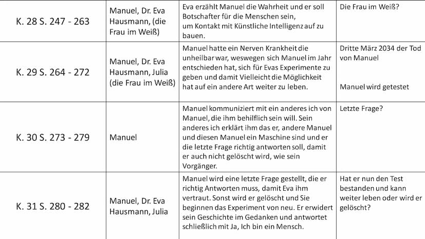 Kapitel Nr. Seiten:
K. 1 S. 9 - 23
K. 2 S. 24 - 30
K. 3 S. 31 - 39
Boy in a White Room von Karl Olsberg
Agierende Person:
Manuel(Der Protago
