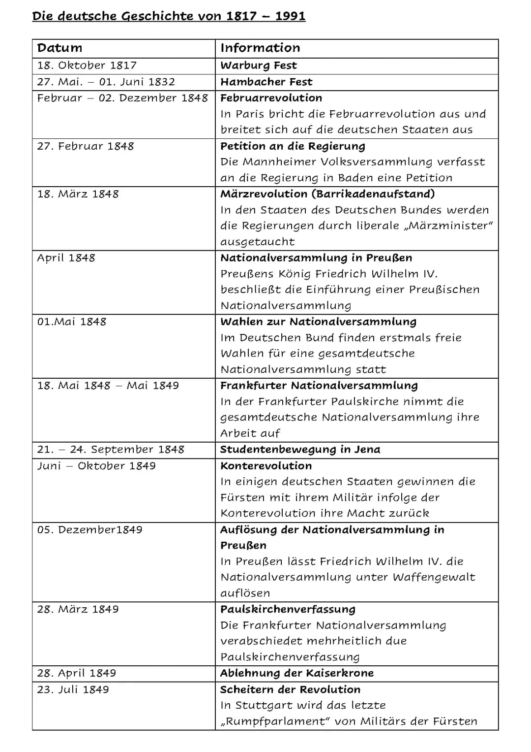Die Deutsche Revolution 1848 - Eine Zusammenfassung für Schüler