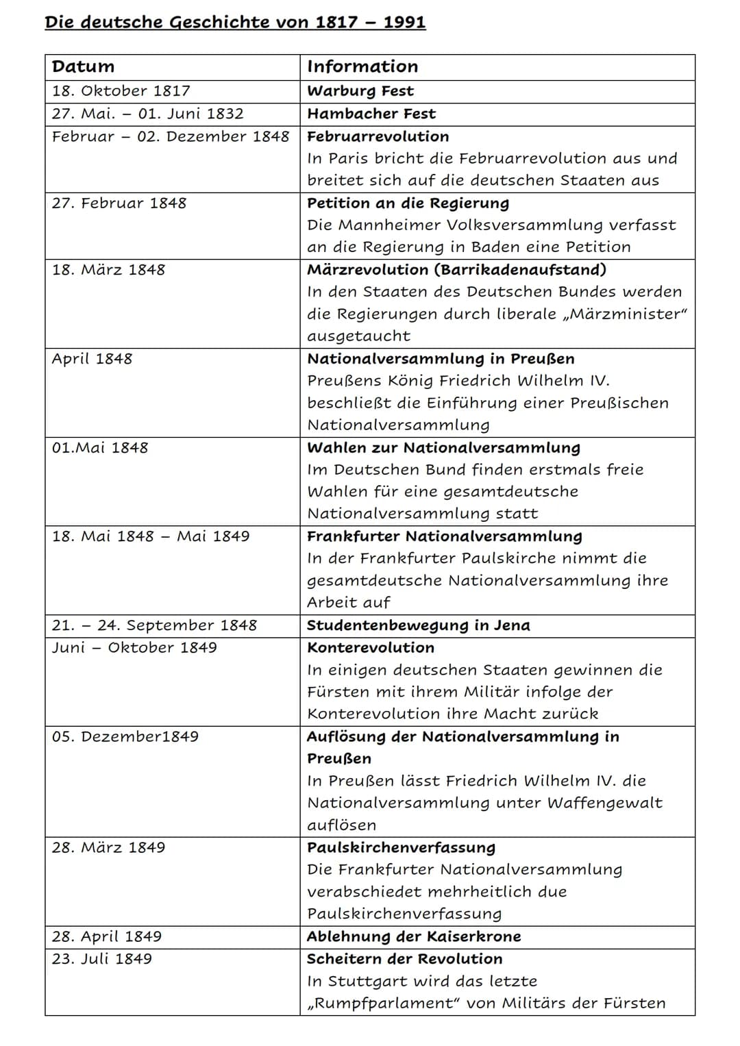 Die deutsche Geschichte von 1817 - 1991
Datum
18. Oktober 1817
27. Mai. 01. Juni 1832
Februar 02. Dezember 1848 Februarrevolution
27. Februa